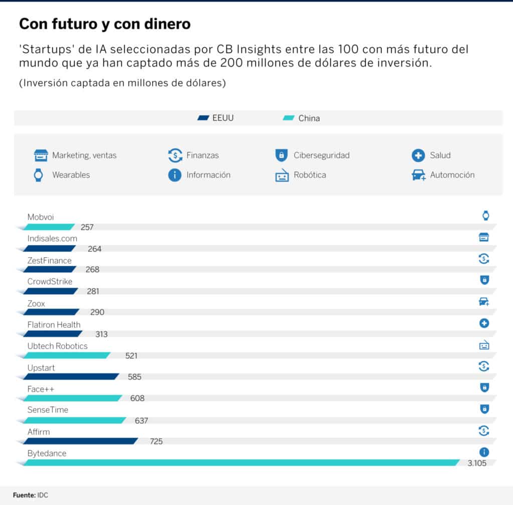Infografía startups Ai BBVA