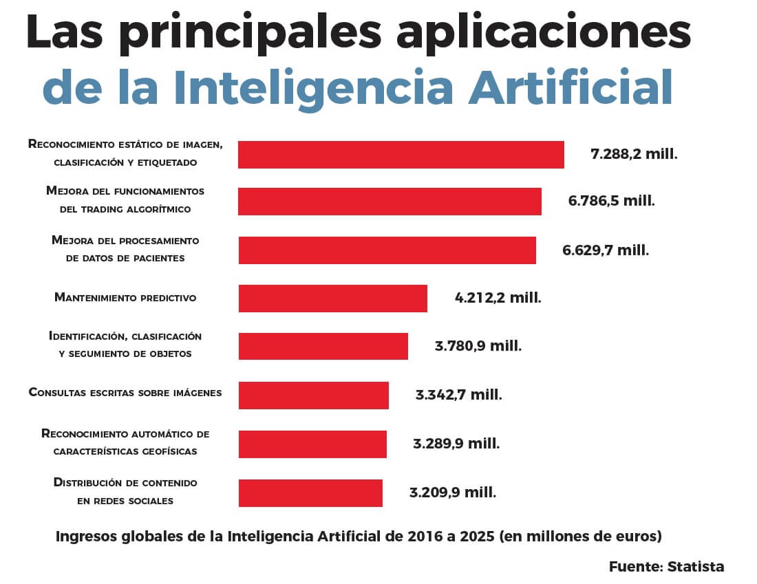inteligencia artificial en el mundo